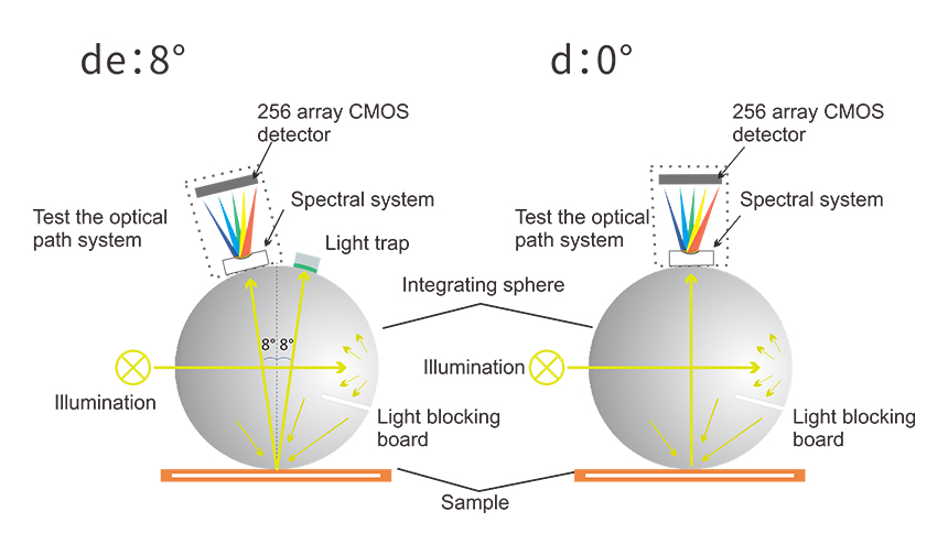 Comparison of Optical Geometric Structures between D8 and D0